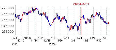 2024年3月21日 10:11前後のの株価チャート